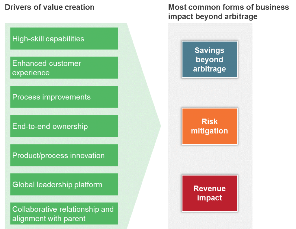 GIC business impact model