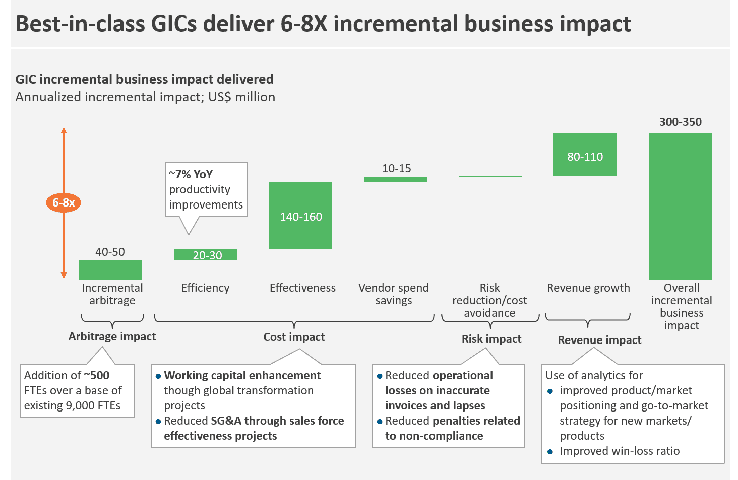 GIC incremental impact