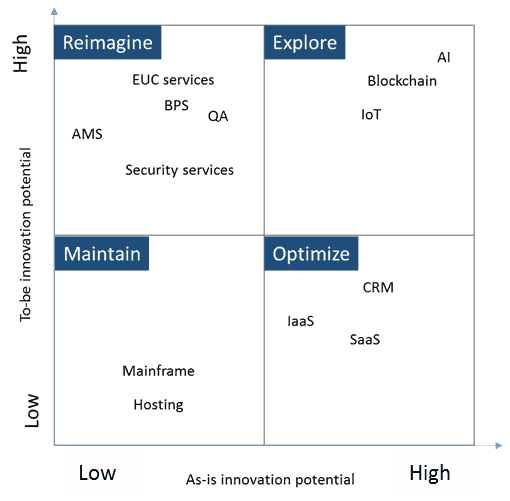 Global Services and Technology in the MORE model