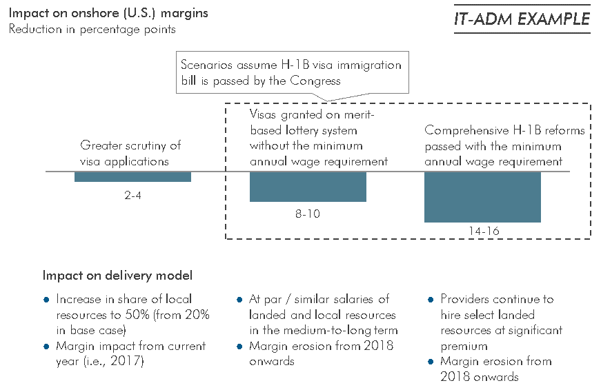 Marginal Margin Impact from H1-B Visa Reforms? Maybe Not | Sherpas in Blue Shirts 1 H1-B Visa Reform impacts onshore and offshore margins