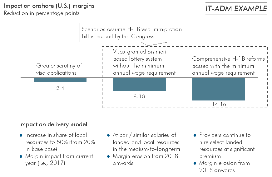 H1-B Visa Reform impacts onshore and offshore margins