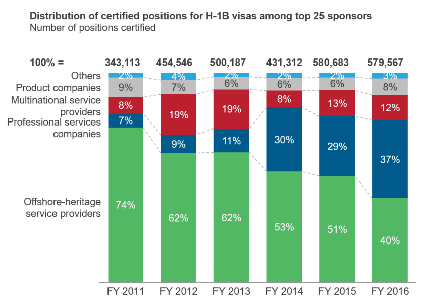 H-1B visa and offshore service providers