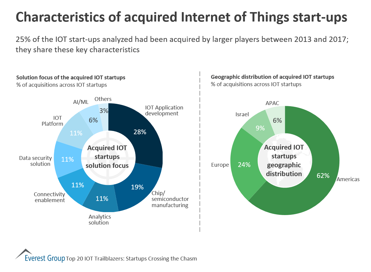 IOT strt-ups chrctrstcs