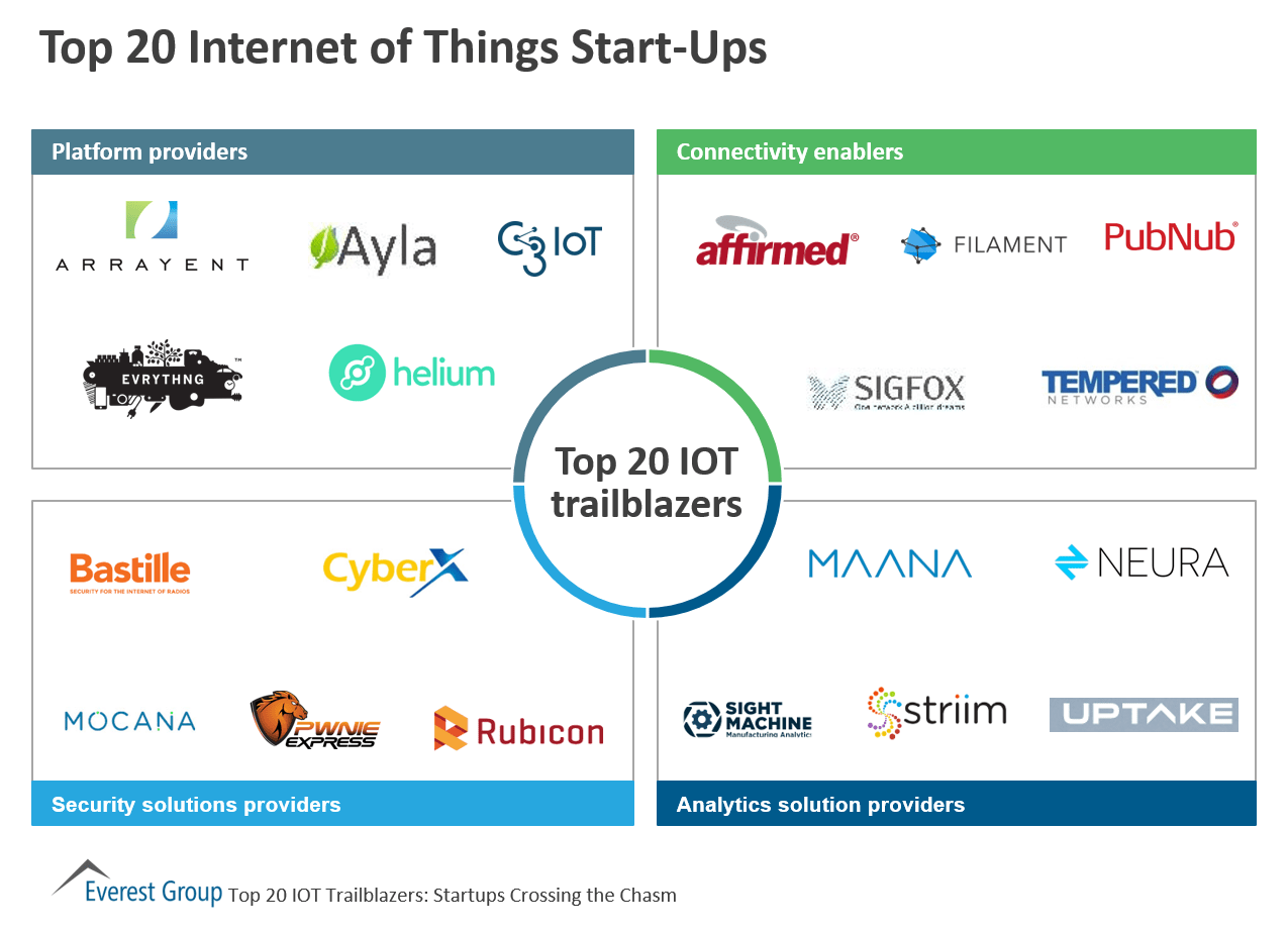 IOT strt-ups top 20