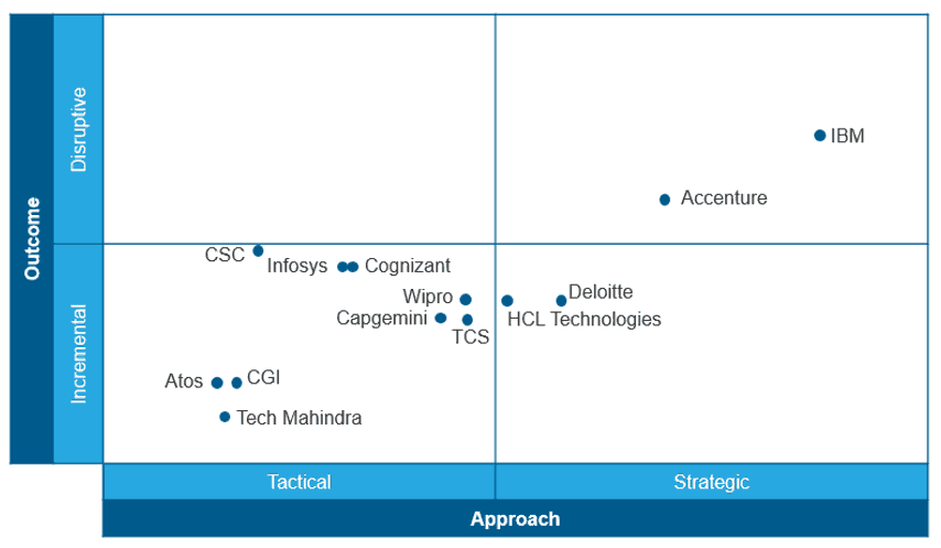 IT Innovation Strategies in Application Services