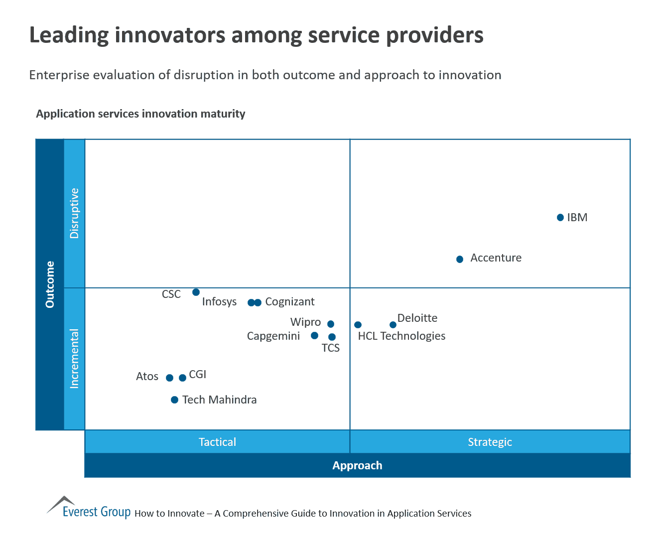 Leading innovs in apps