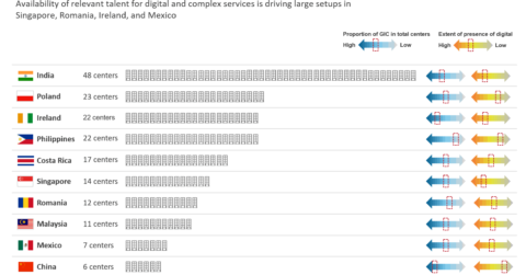 Top 10 Global Services Delivery Locations