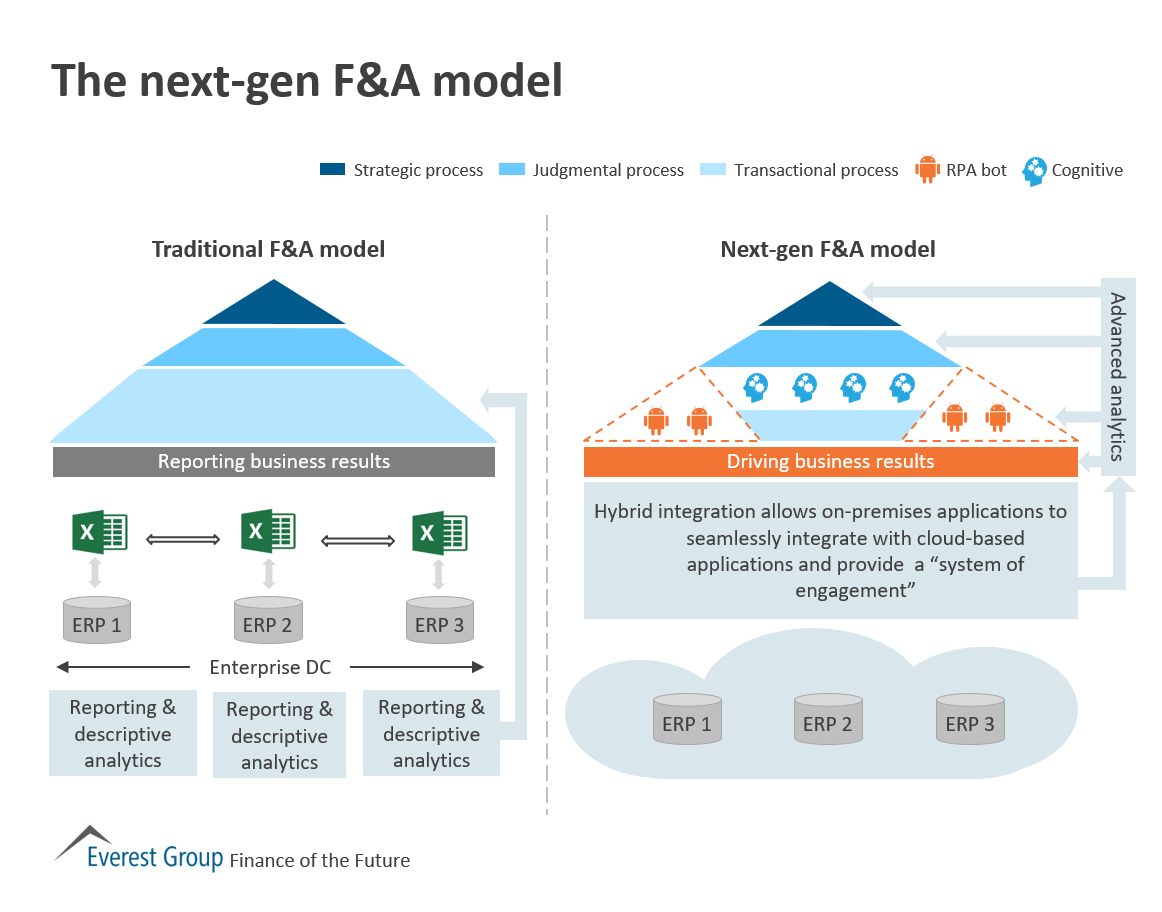 Next-gen F&A model