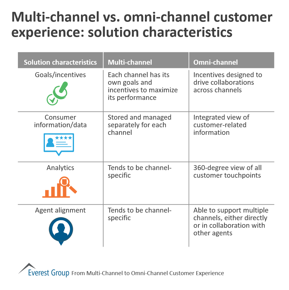 Omni-chnnl cc sol chars