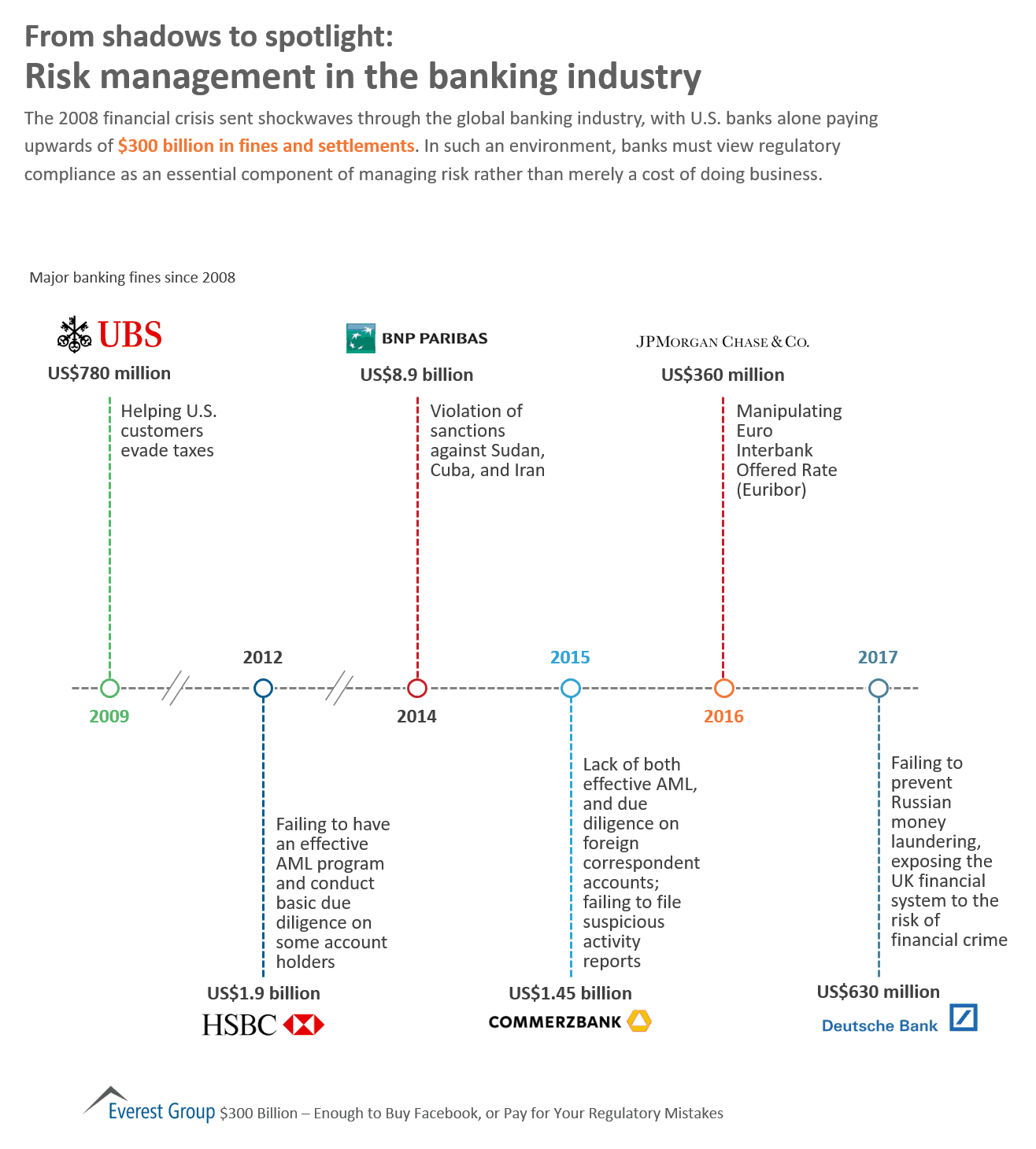 Risk mmnt in bnkng