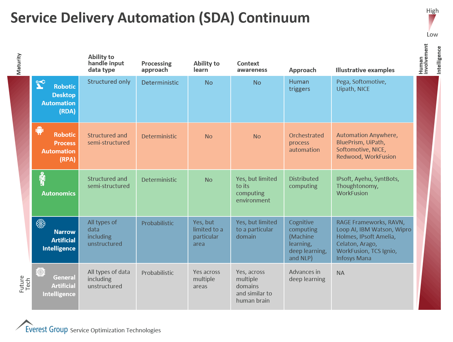 SDA Continuum