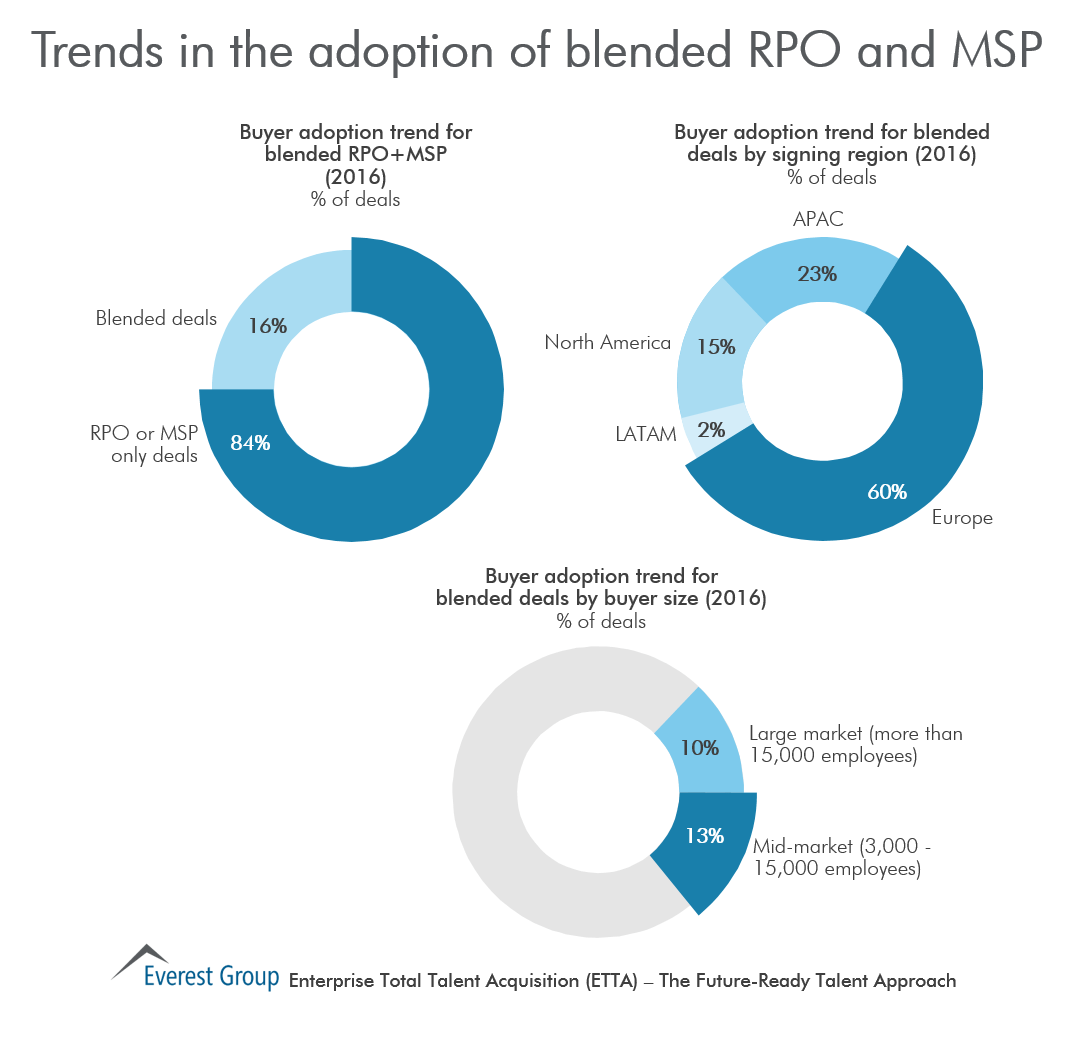 Trnds in blndd rpo and msp