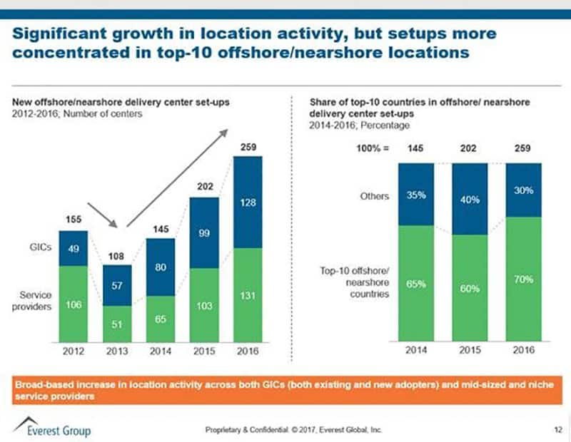 The Dichotomy of Current and Future Offshore/Nearshore Delivery Locations | Sherpas in Blue Shirts 1 Offshore, NearShore