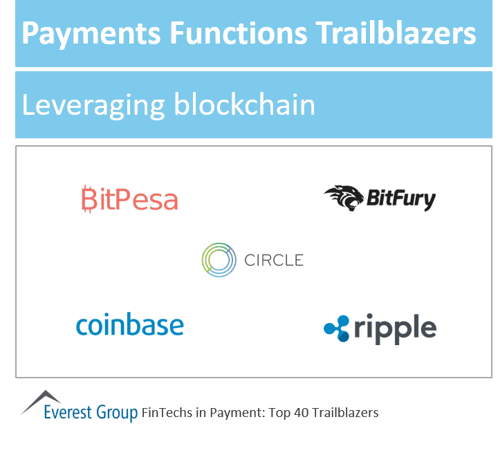 Fintech pymnts trlblzrs - lvrgng blockchain