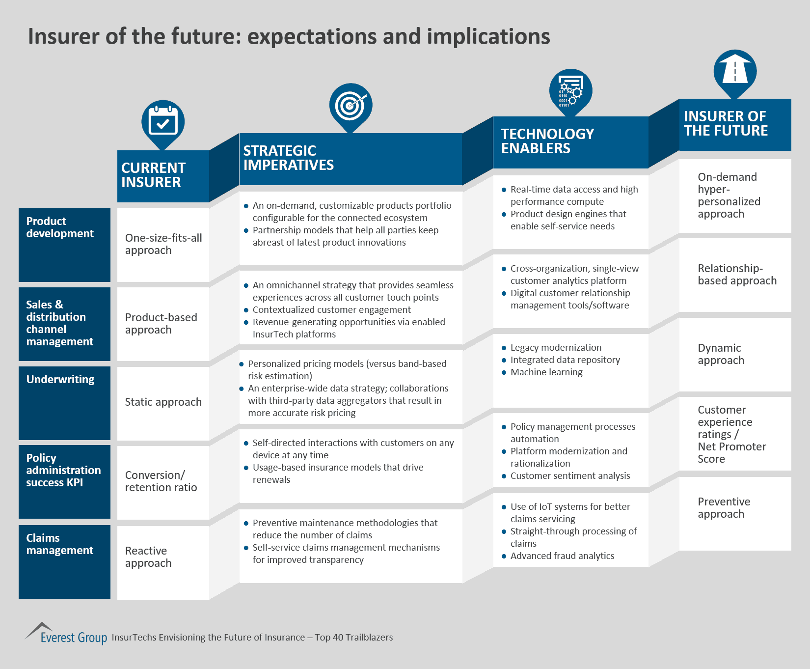 InsureTech insr of future