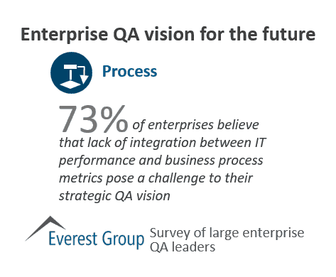 Enterprise QA Vision for the Future: Commercial Model, People, Process, Technology | Market Insights™ 3 QA orch process vision