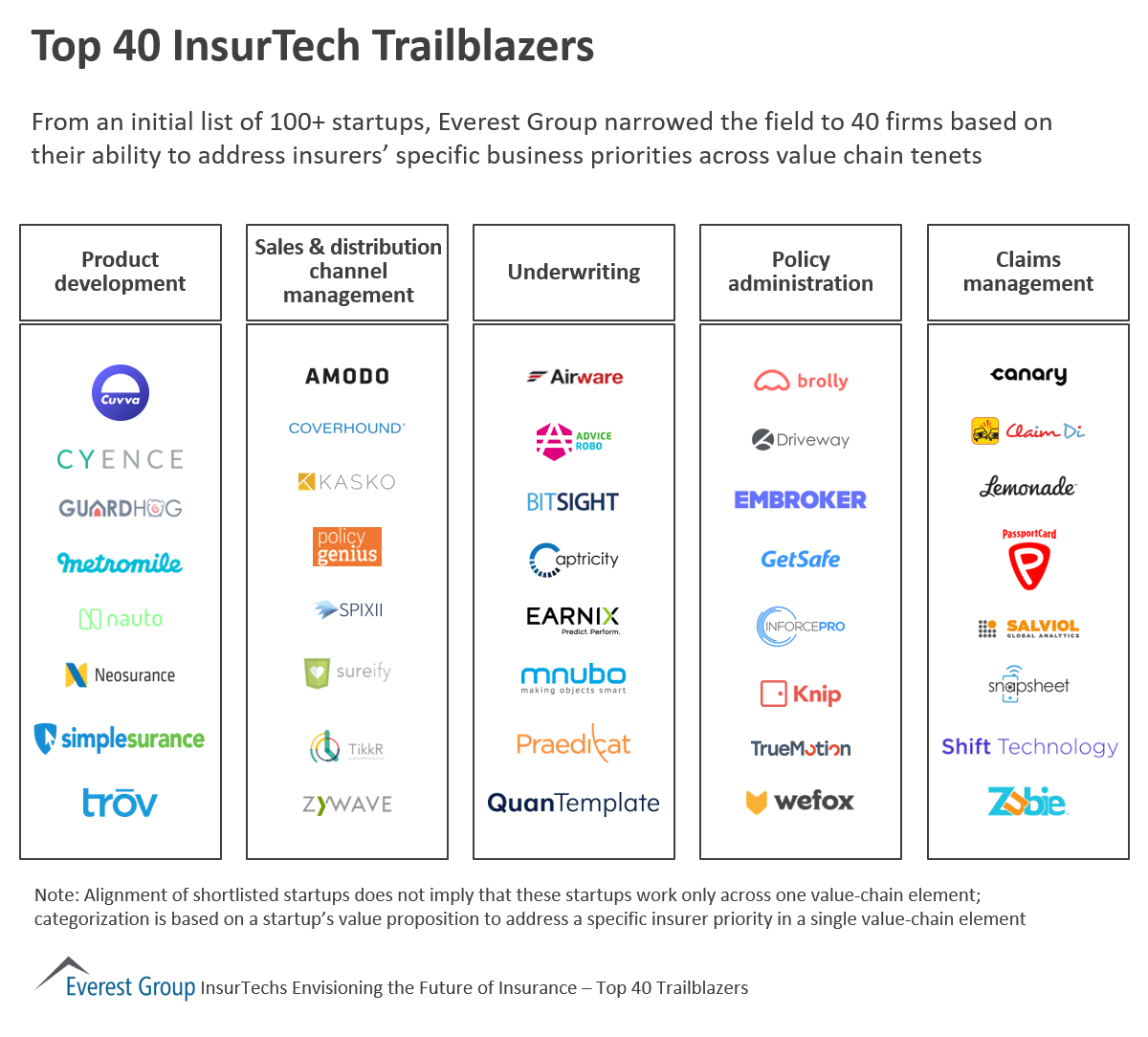 Top 40 InsureTechs