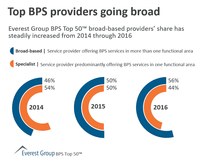 BPS top 50 SPs broad