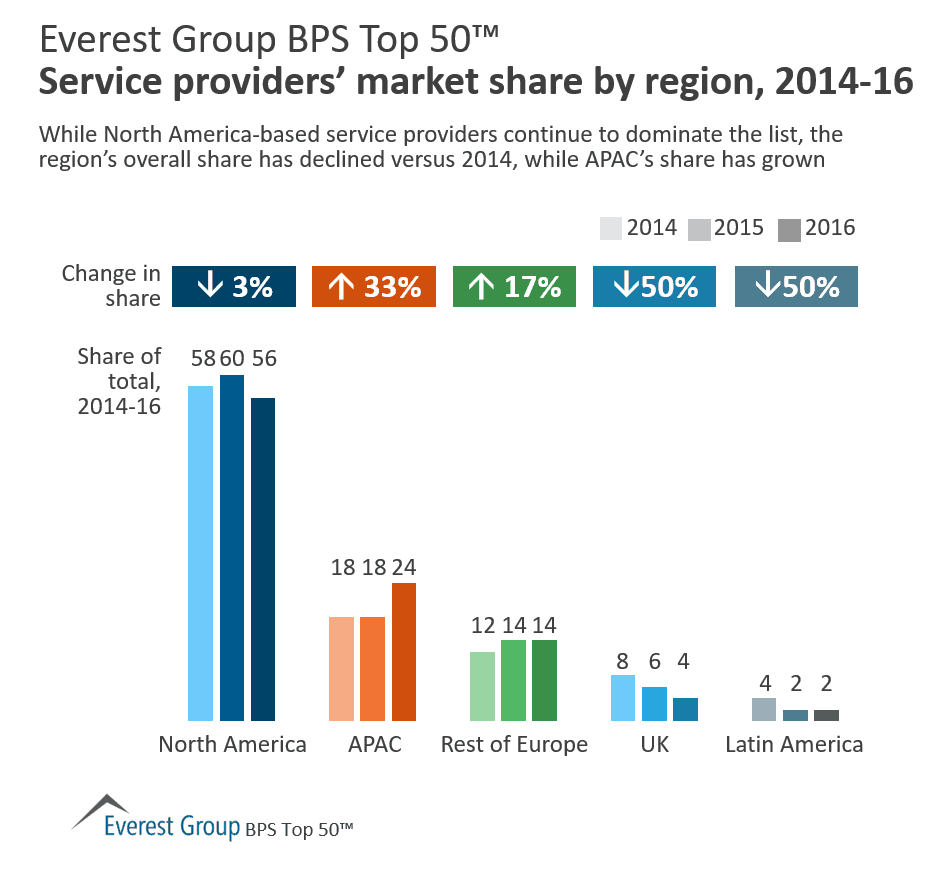 Everest Group BPS Top 50™: Service Providers’ Market Share by Region | Market Insights™ 1 BPS top 50 SPs by region