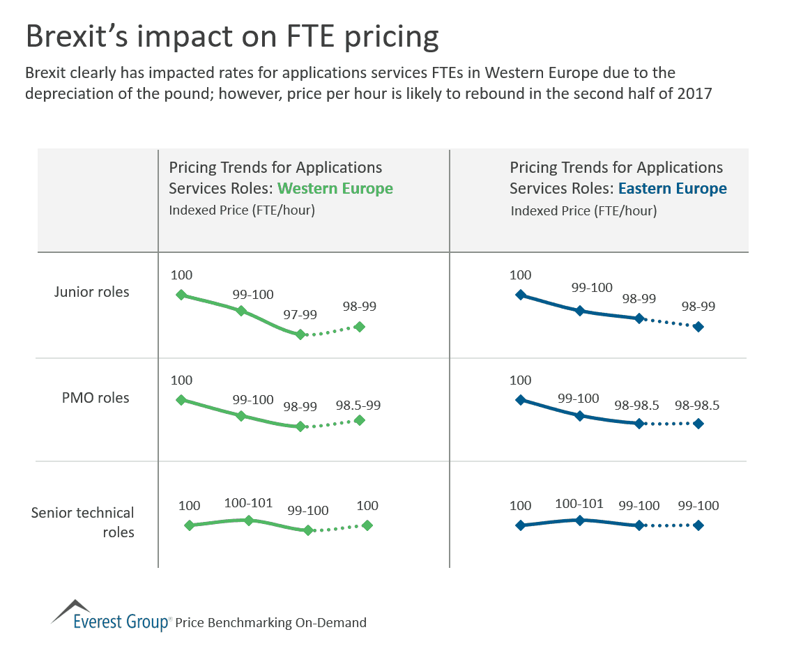 Brexit impact on FTE pricing