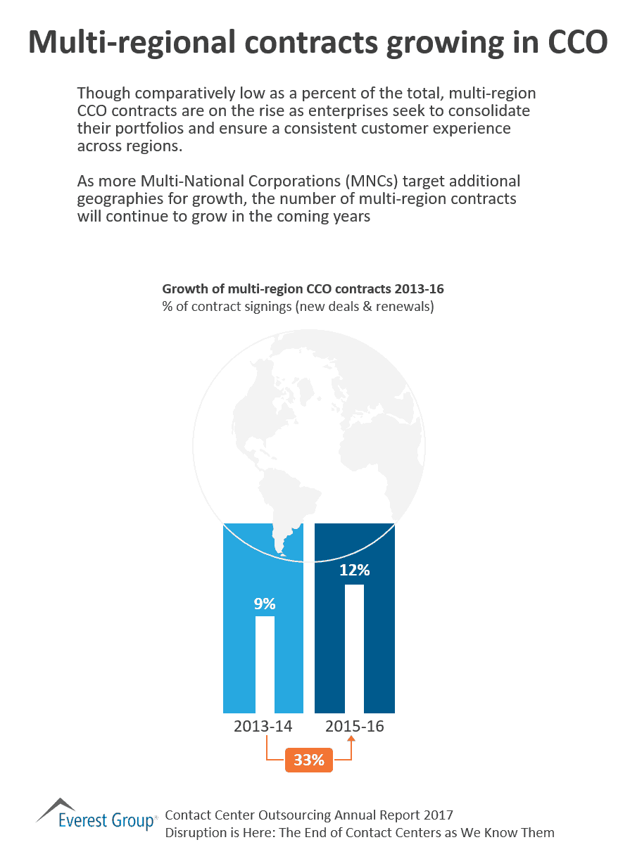 Multi-Regional Contracts Growing in CCO | Market Insights™ 1 CCO AR - mltrgnl CCO