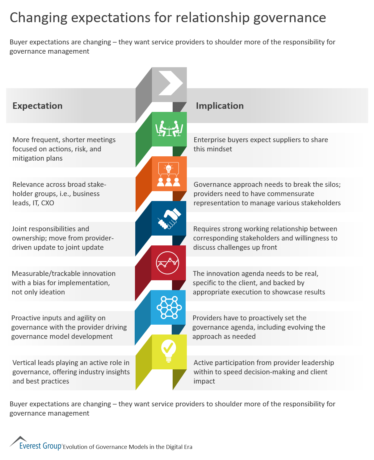 Changing governance expcttns