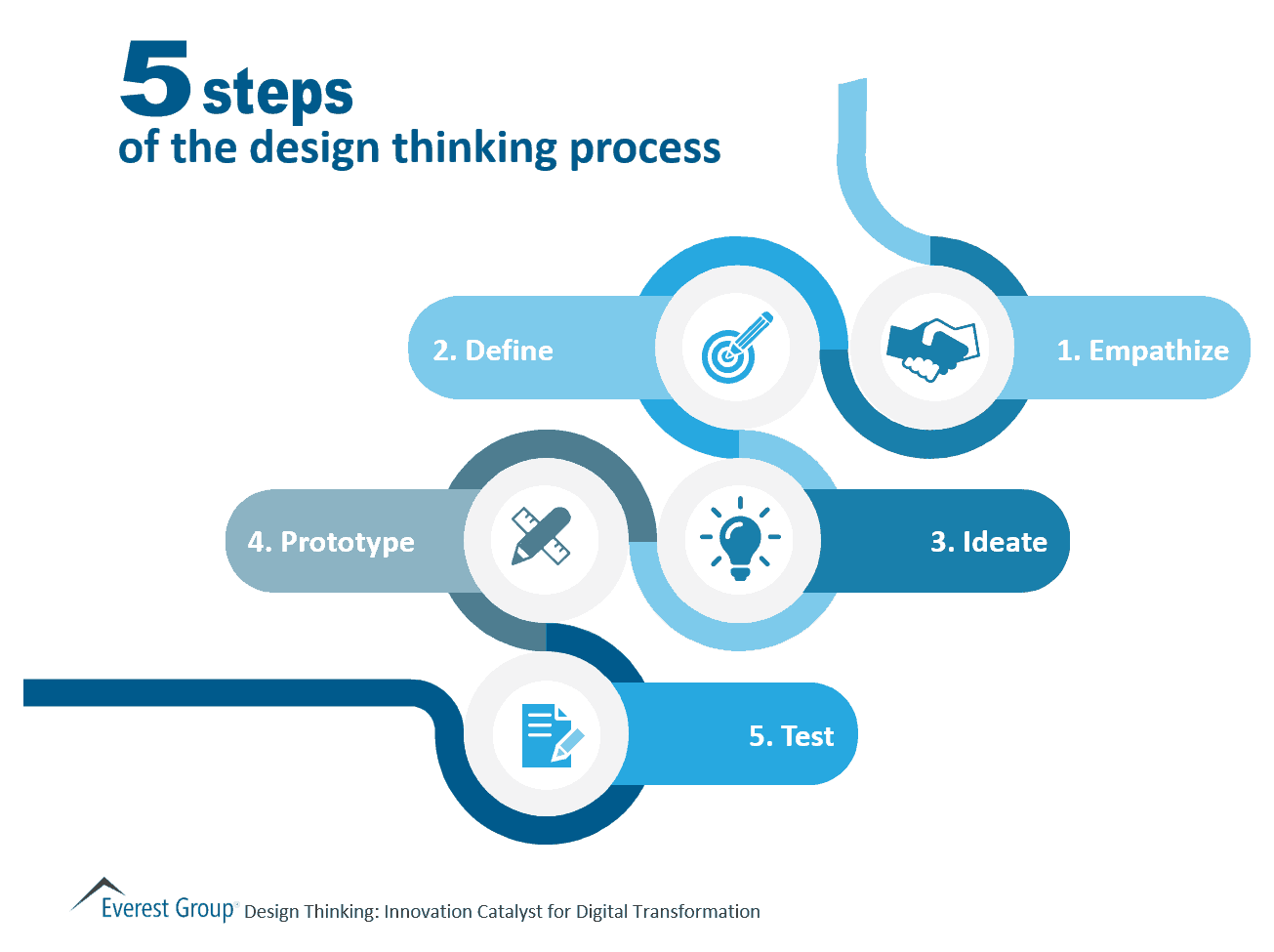 Five Step Design Thinking Process - Design Talk