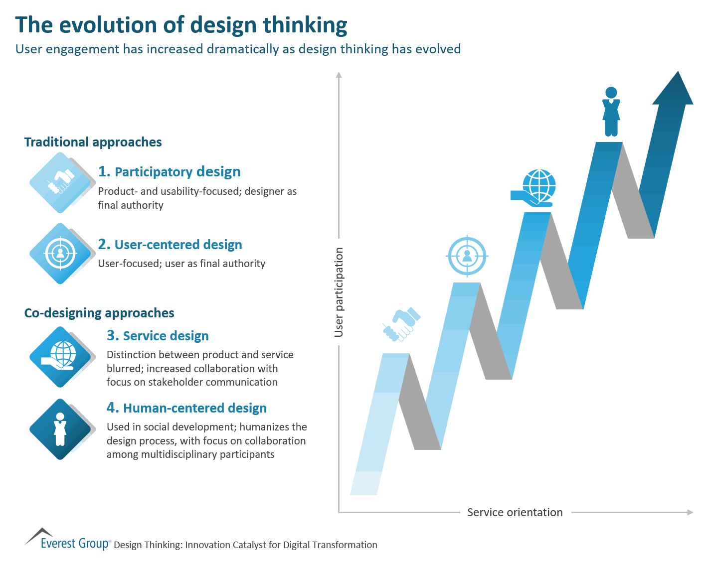 Design Thinking - evltn
