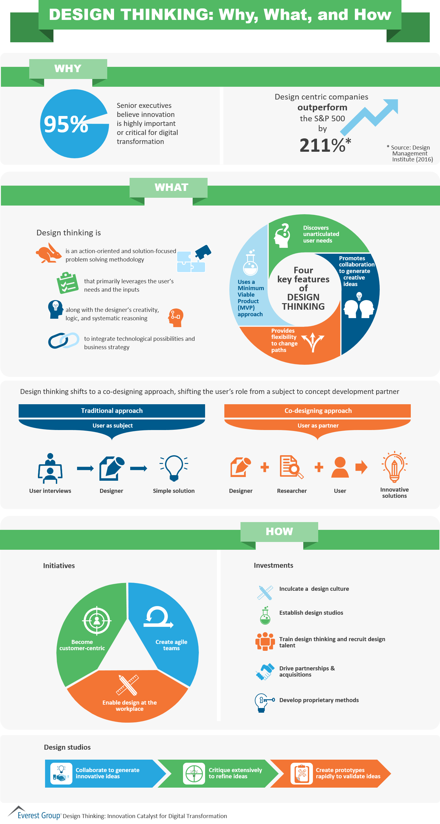 Design Thinking - why what how