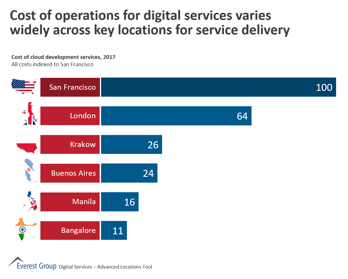 Dgtl srvcs costs by lctn