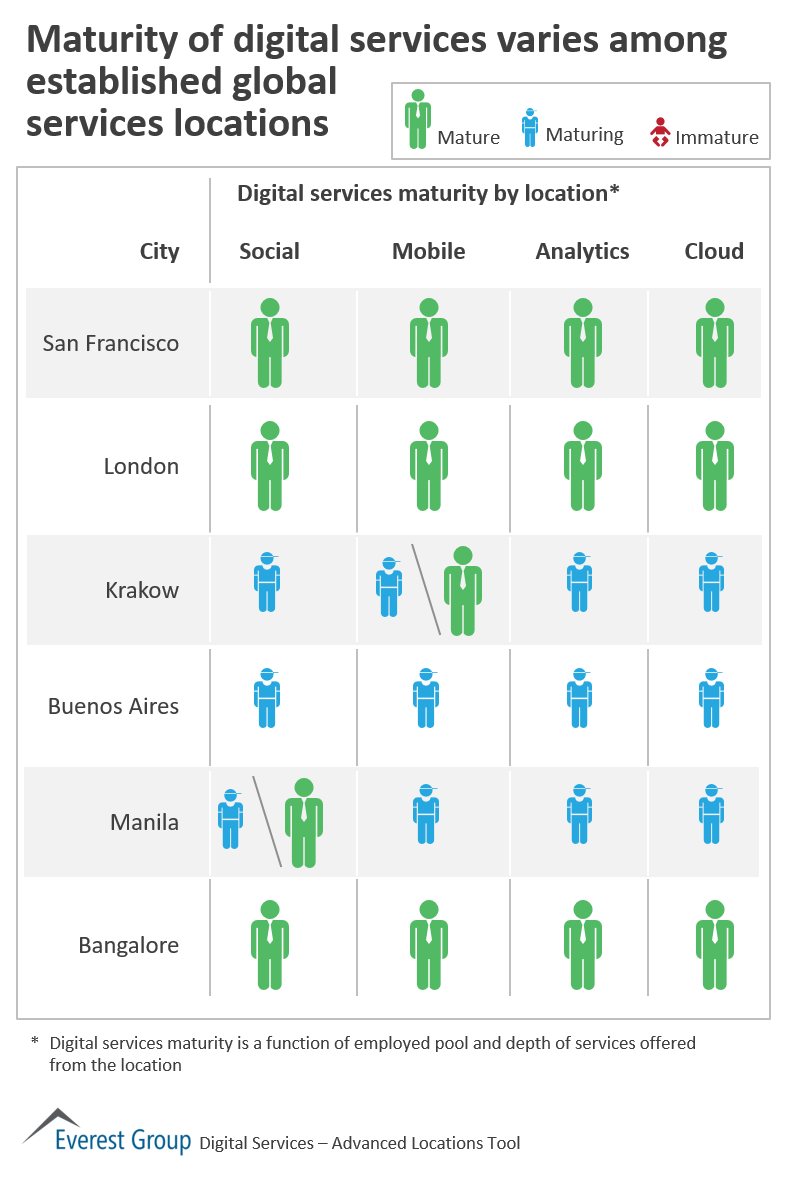 Digital Services Maturity by Location | Market Insights™ 1 Dgtl srvcs mtrty by lctn
