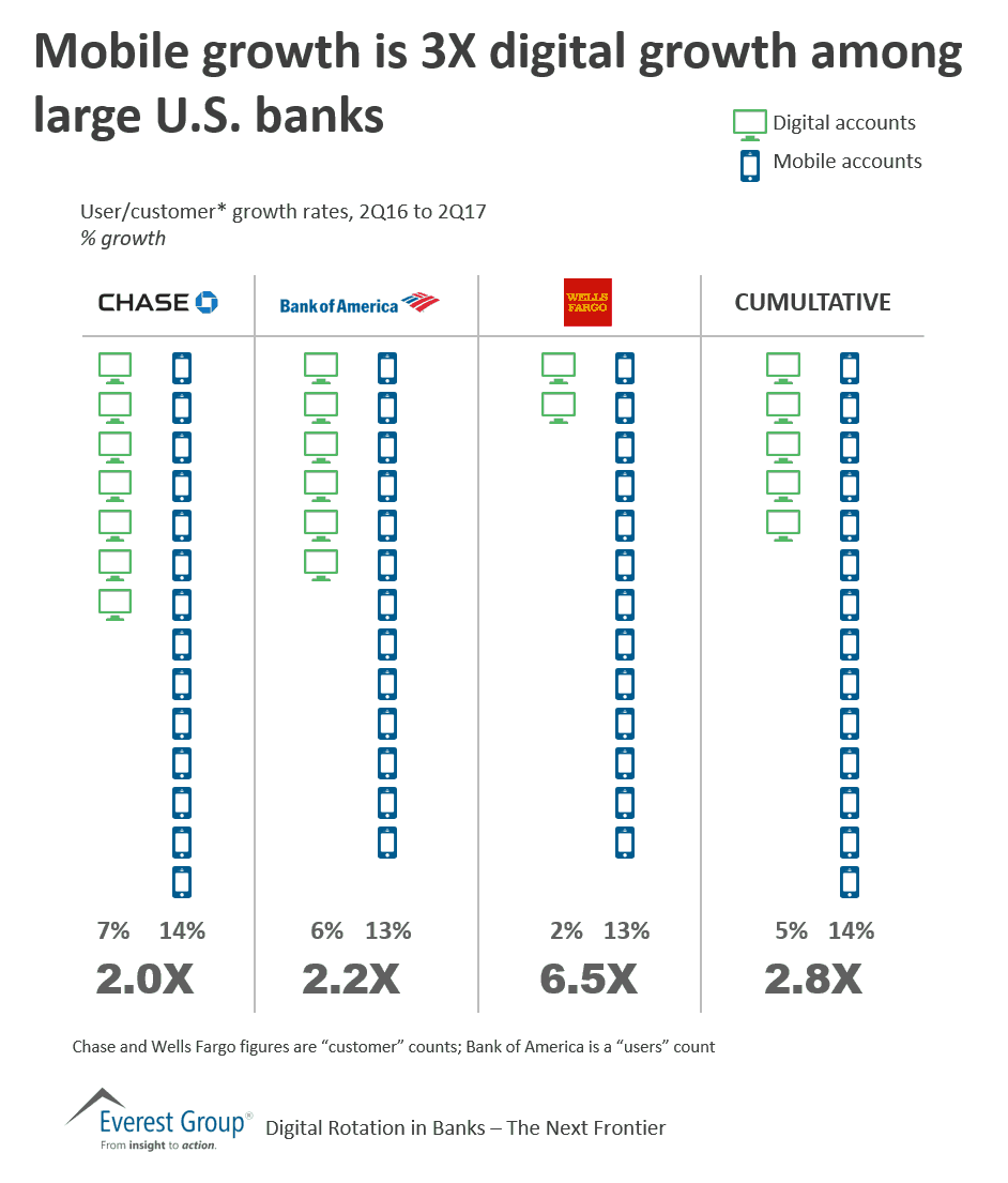 Digital rotation in banks