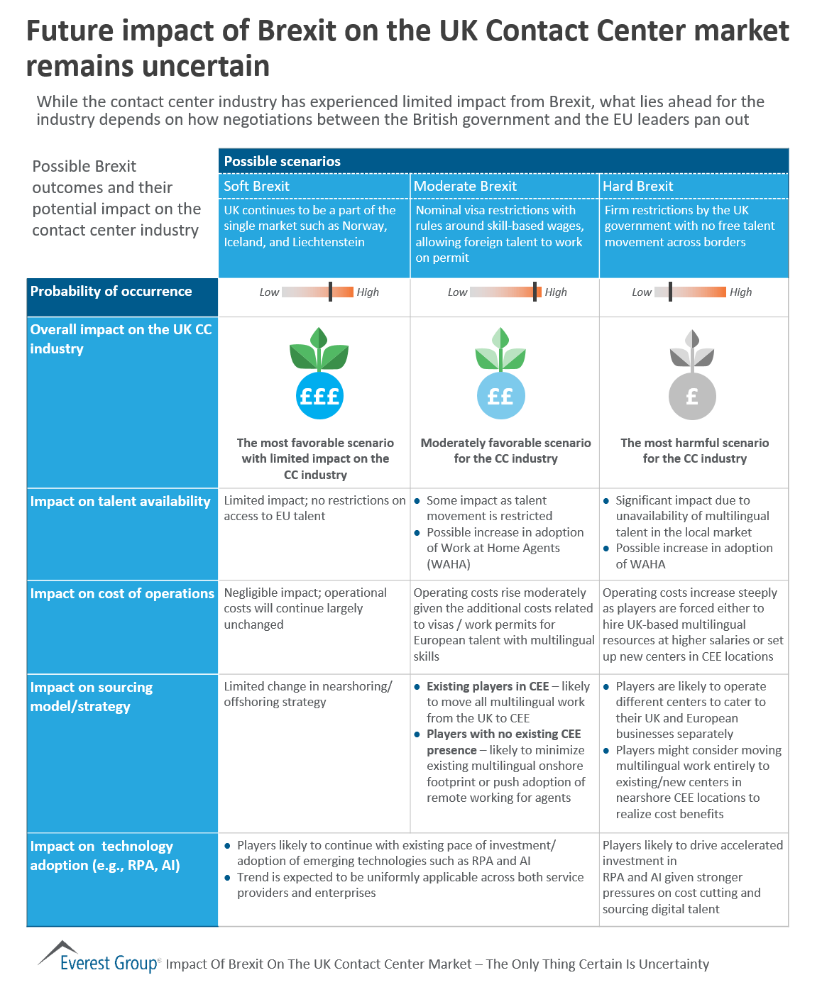Future Impact of Brexit on the UK Contact Center Market Remains Uncertain | Market Insights™ 1 Impact of Brexit on CCO