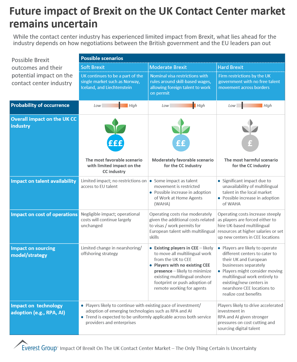 Impact of Brexit on CCO