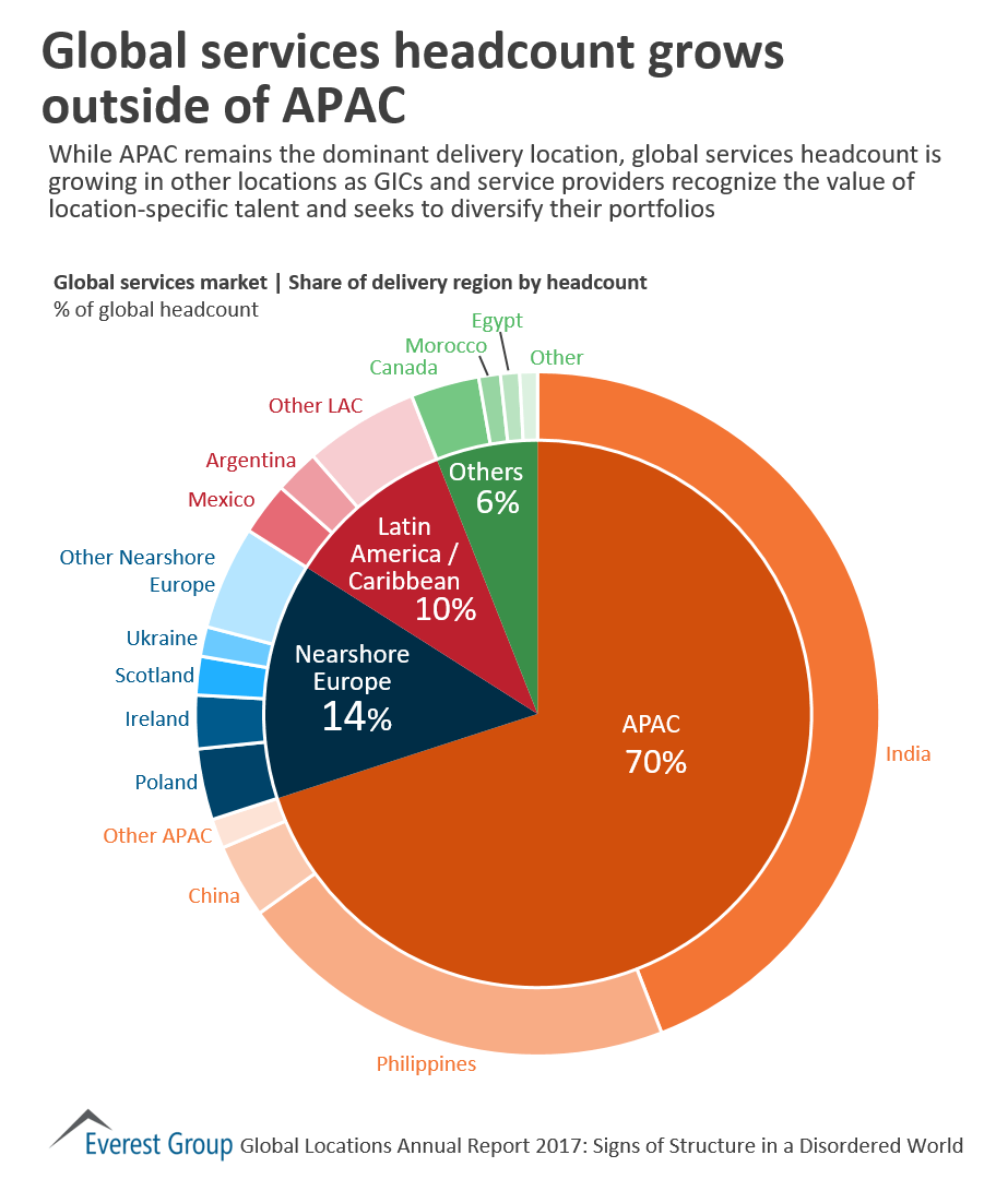 Global Services Headcount Grows Outside of APAC | Market Insights™ 1 Loc AR17 - headcount