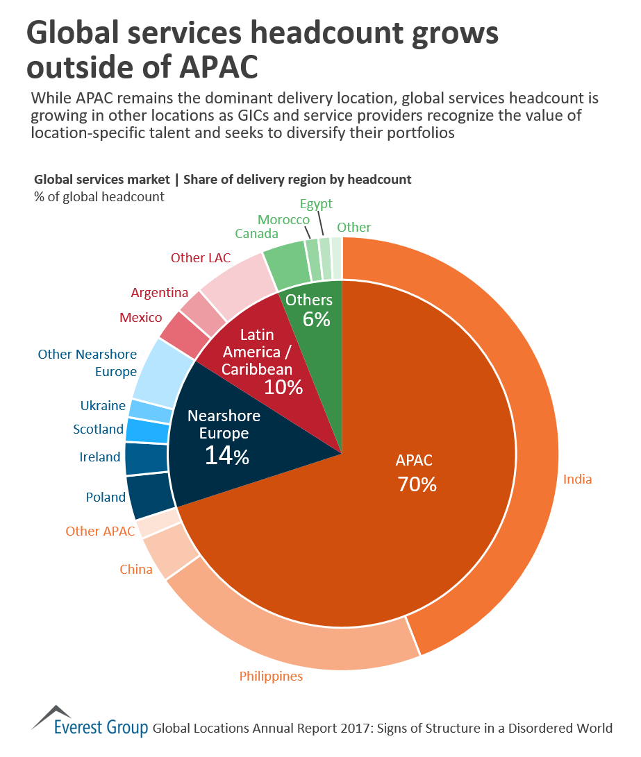 Loc AR17 - headcount