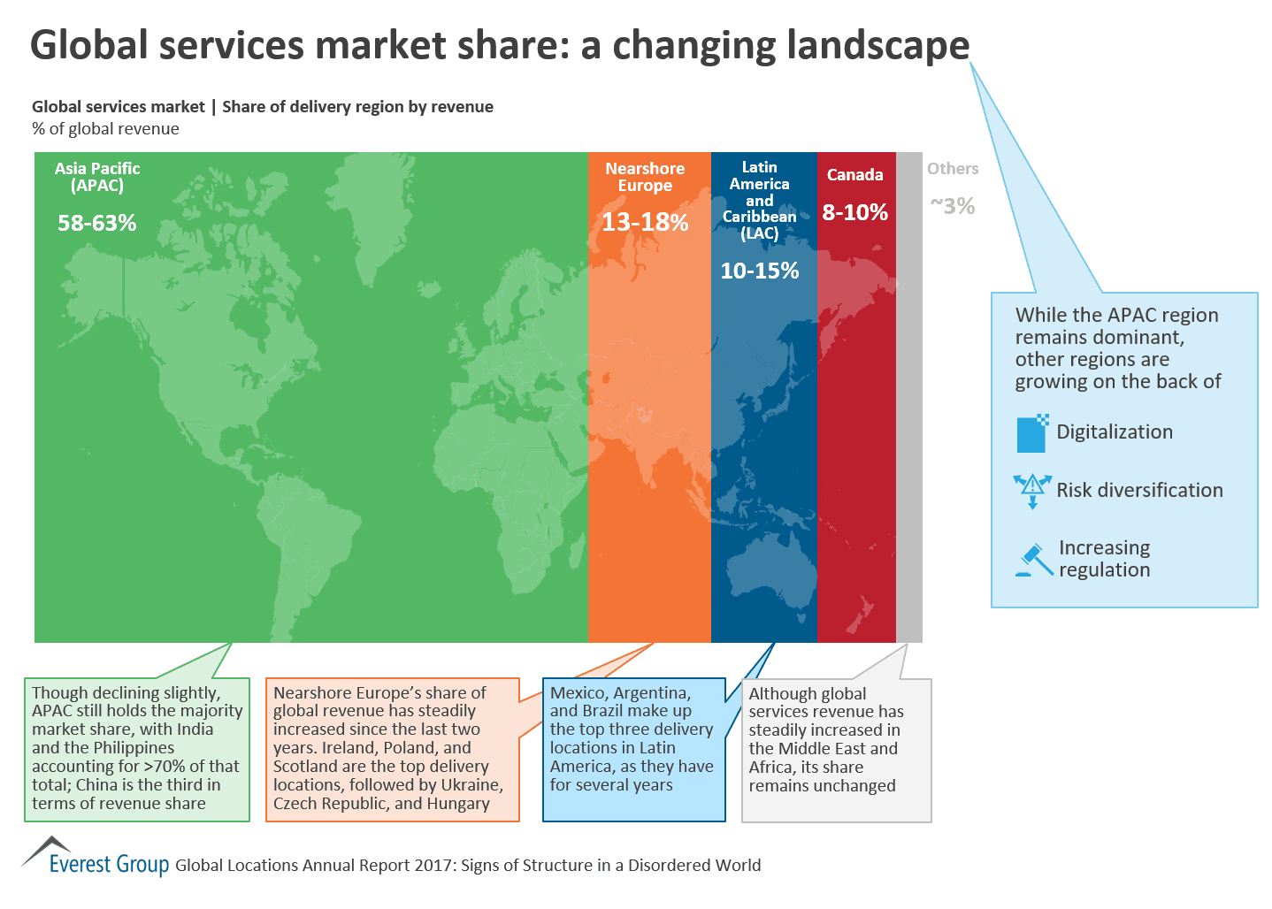Global Services Market Share: A Changing Landscape | Market Insights™ 1 Loc AR17 - mrkt share