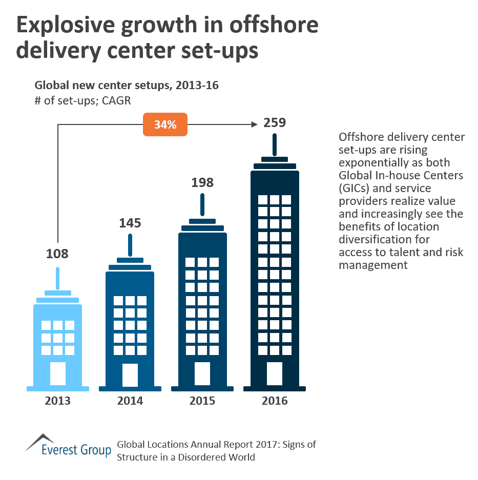 Explosive Growth in Offshore Delivery Center Set-ups | Market Insights™ 1 Loc AR17 - offshore del cntr grwth