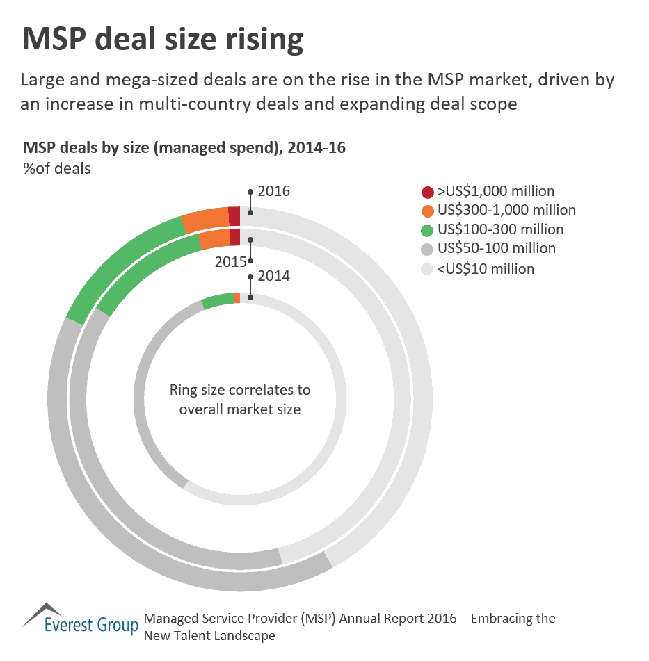 MSP Deal Size Rising | Market Insights™ 1 MSP AR 17 - Deal size
