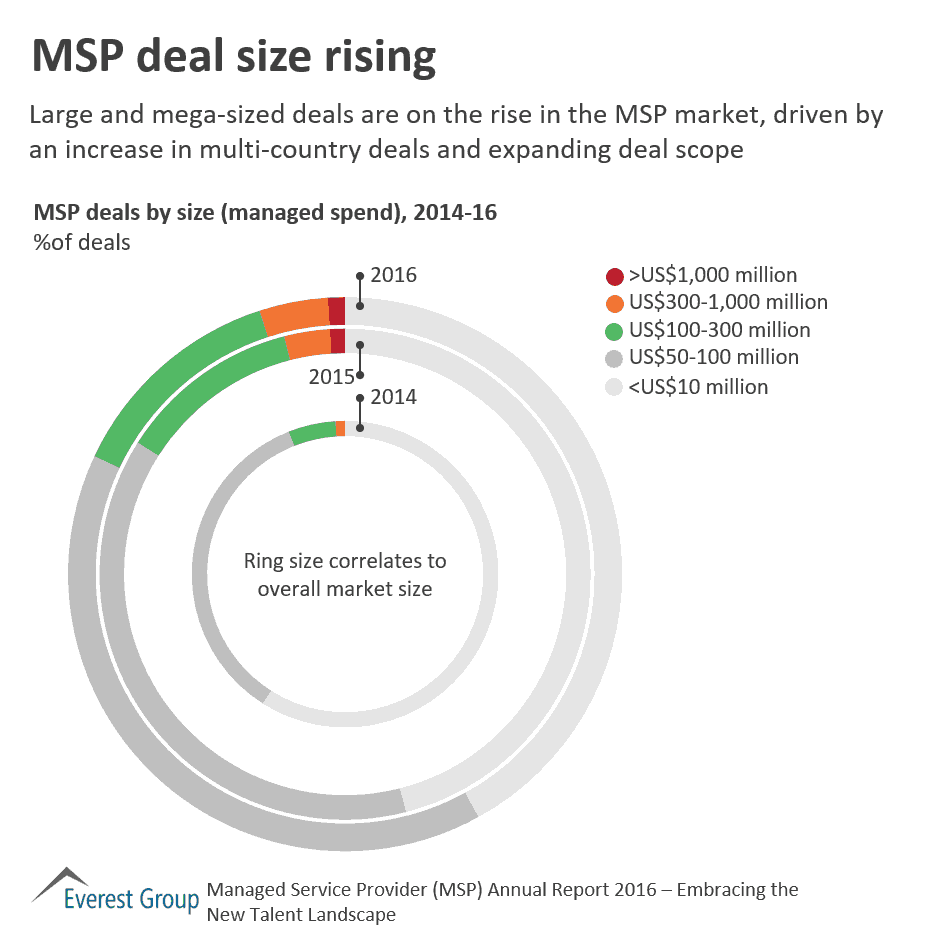 MSP AR 17 - Deal size