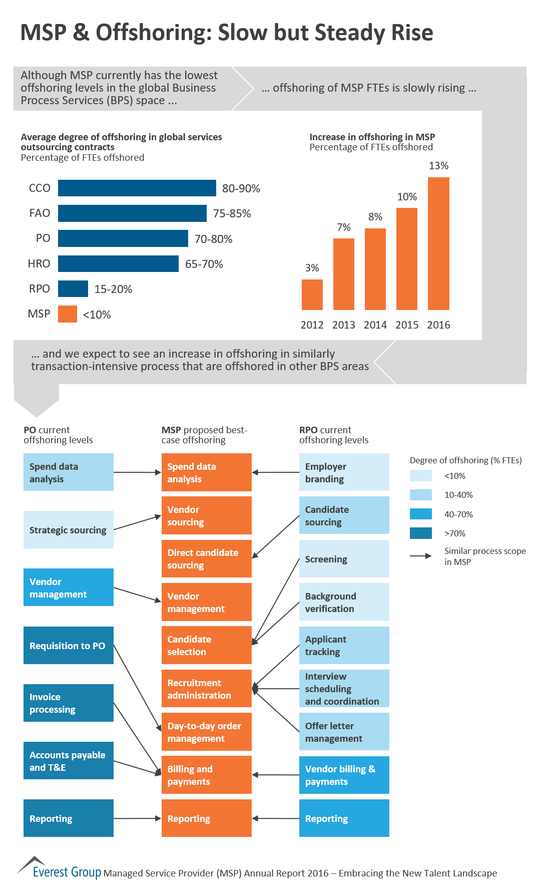 MSP & Offshoring: Slow But Steady Rise | Market Insights™ 1 MSP AR 17 - Offshoring slw stdy