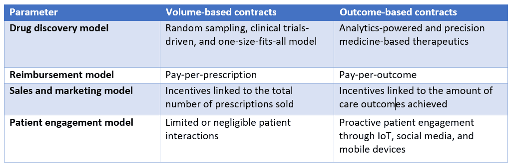 Outcome-based contracts