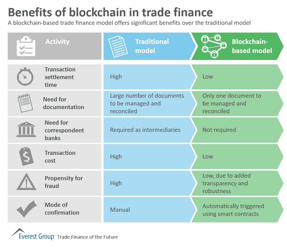 Can Blockchain Revolutionize International Trade