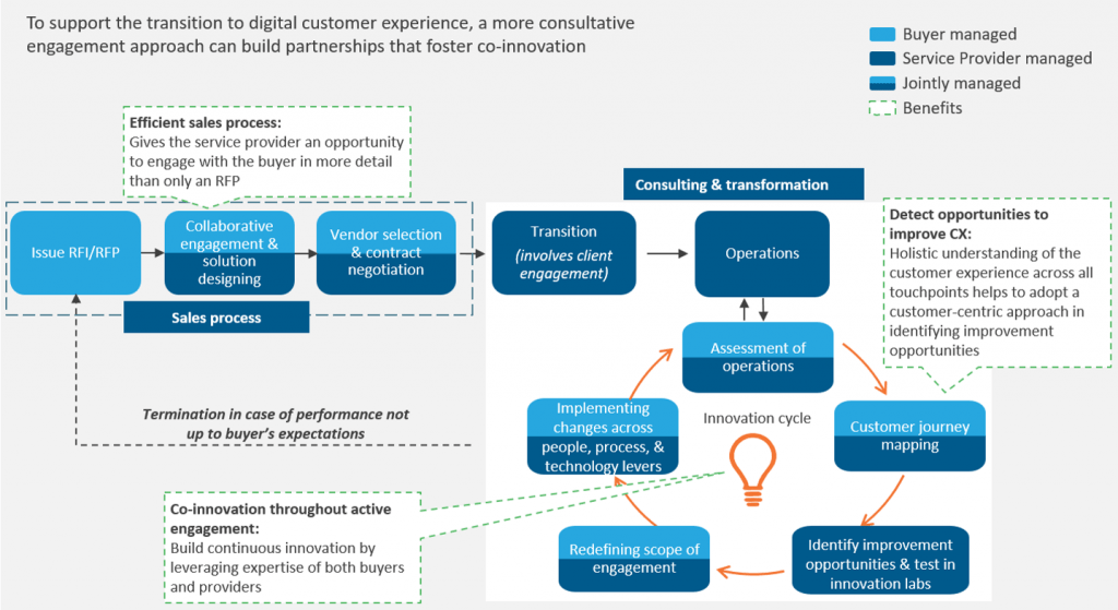 Designing an Engagement Model for the Contact Center of the Future | Sherpas in Blue Shirts 1 CX Contact Center Outsourcing