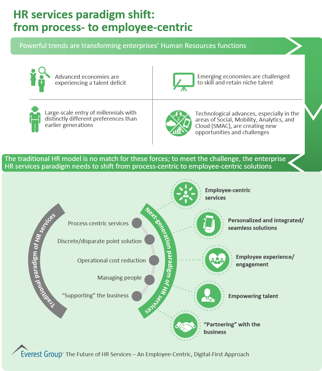 HR future - paradigm shift