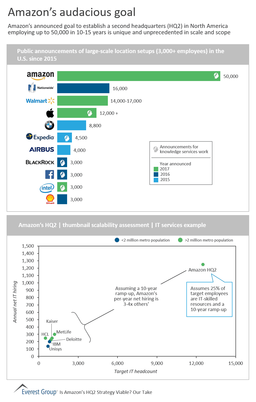 Amazon HQ2