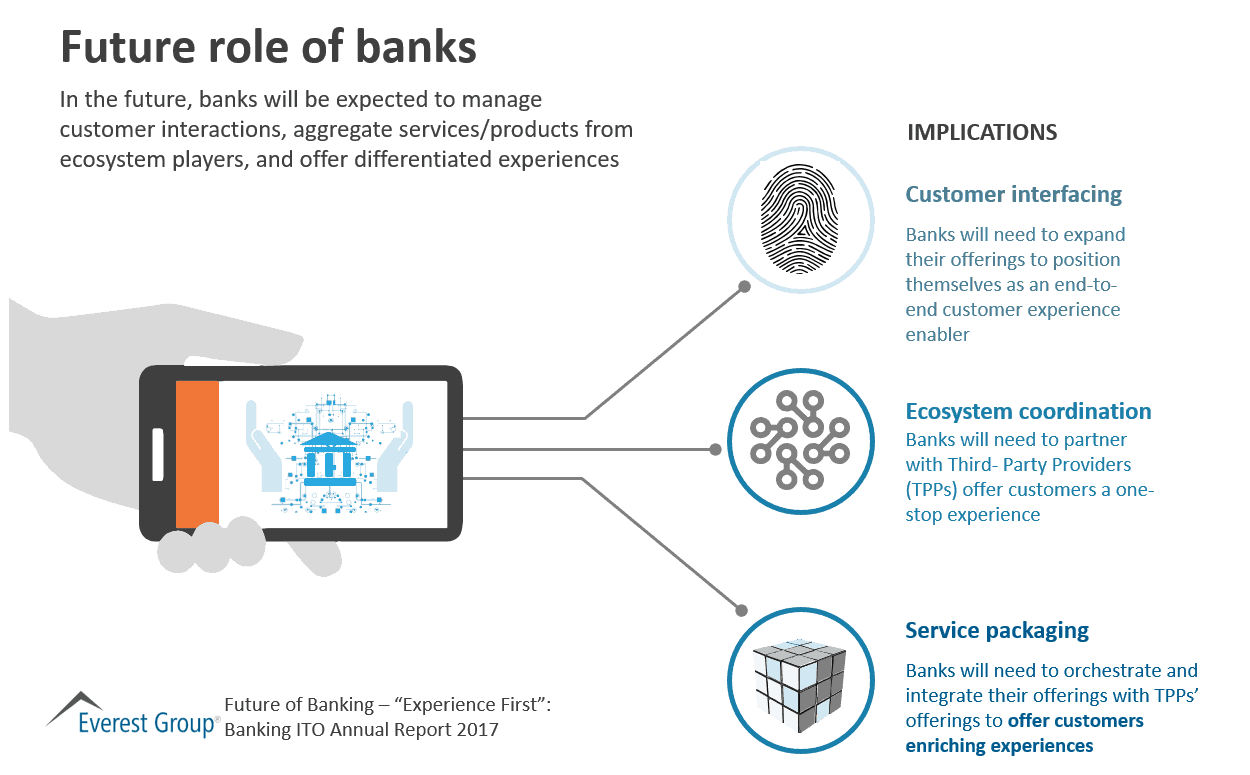 Future banking. Футура банка. Bank role. Role of Banks in economy. Differentiated experiences.