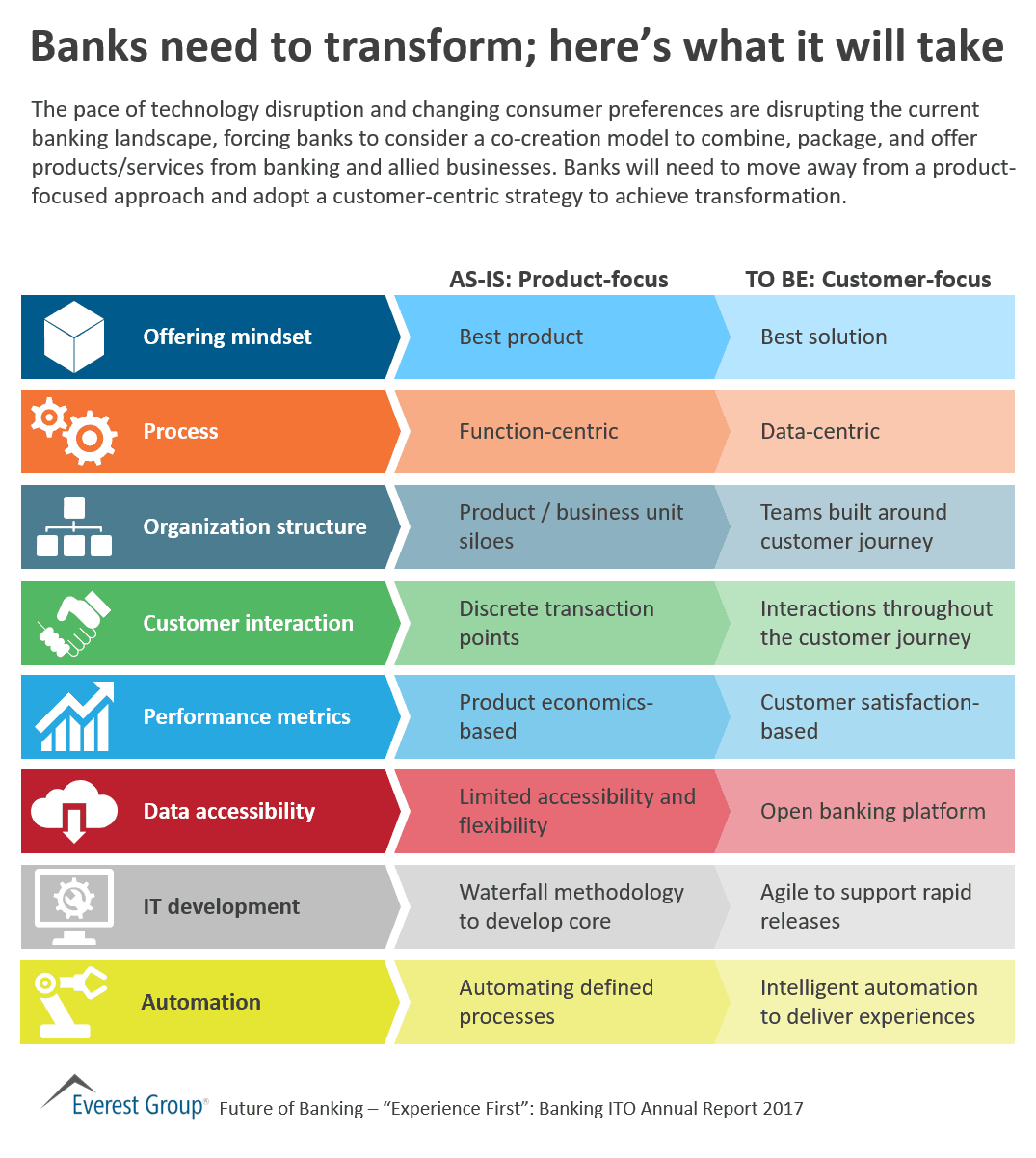 Banks Need to Transform; Here’s What It Will Take | Market Insights™ 1 BFSI ITO AR - Wht bnks nd to xform