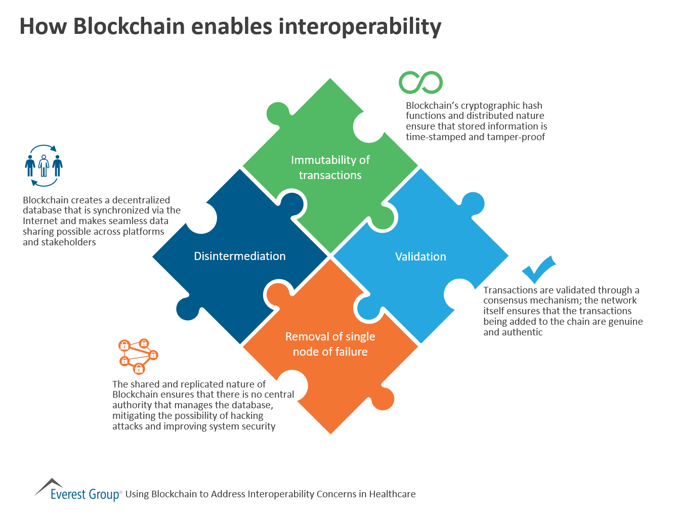 Blockchain for HC interoperability