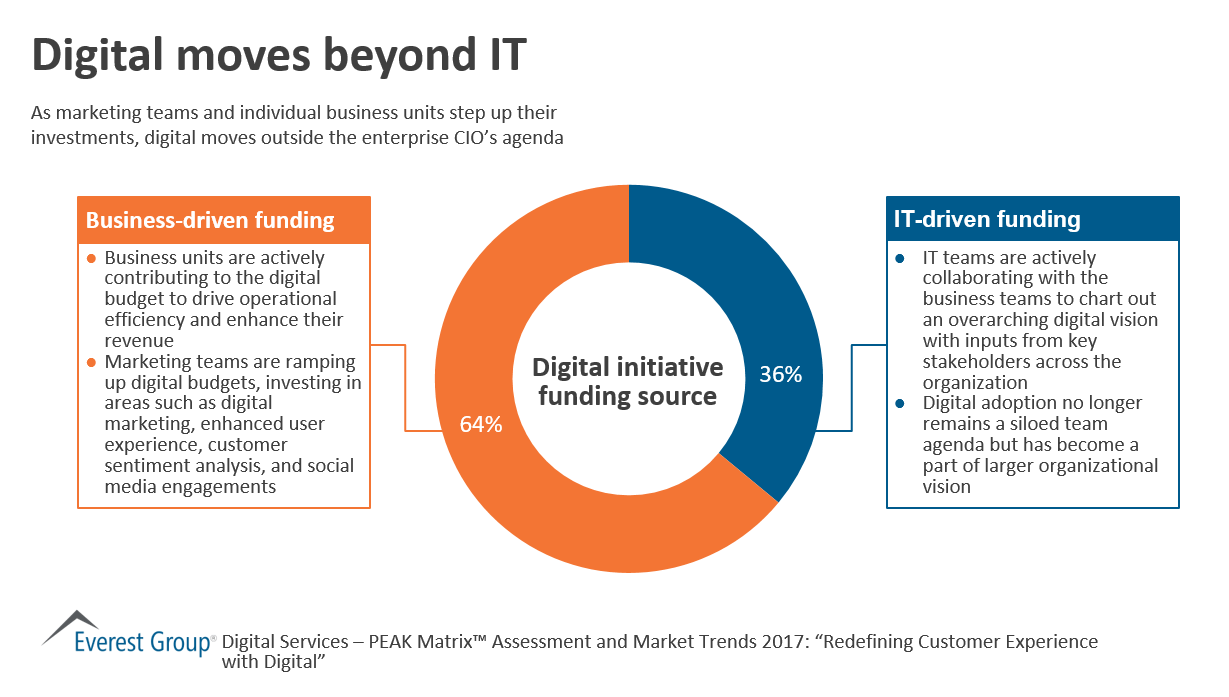 Digital Moves Beyond IT | Market Insights™ 1 Dgtl PEAK dgtl beyond it